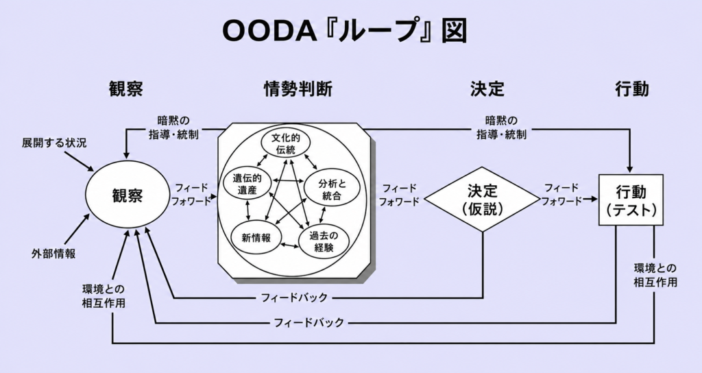 ジョン・ボイドのOODAループ最終図の日本語版