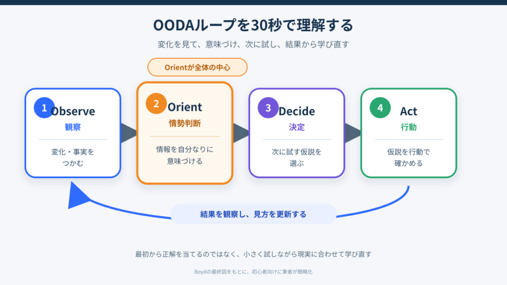 Observe、Orient、Decide、Actで構成されるOODAループの基本図