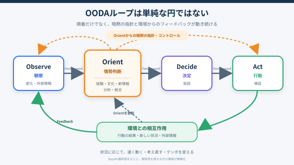 OODAの4要素に加え、Orientからの暗黙の指針、環境との相互作用、ObserveとOrientへのフィードバックを示した図