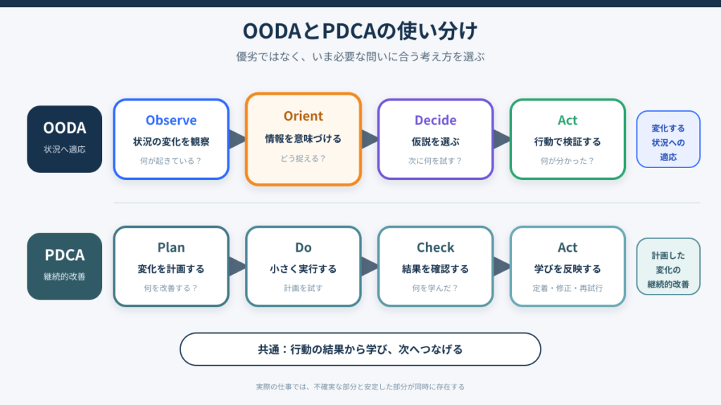 OODAとPDCAは優劣ではなく、状況の捉え直しと工程改善という役割から使い分けることを示す比較図