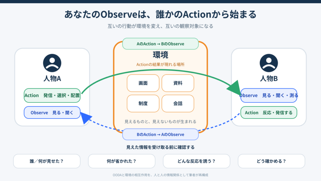 人物AのActionが環境を変えて人物BのObserveとなり、人物BのActionも人物AのObserveとなる相互作用の図