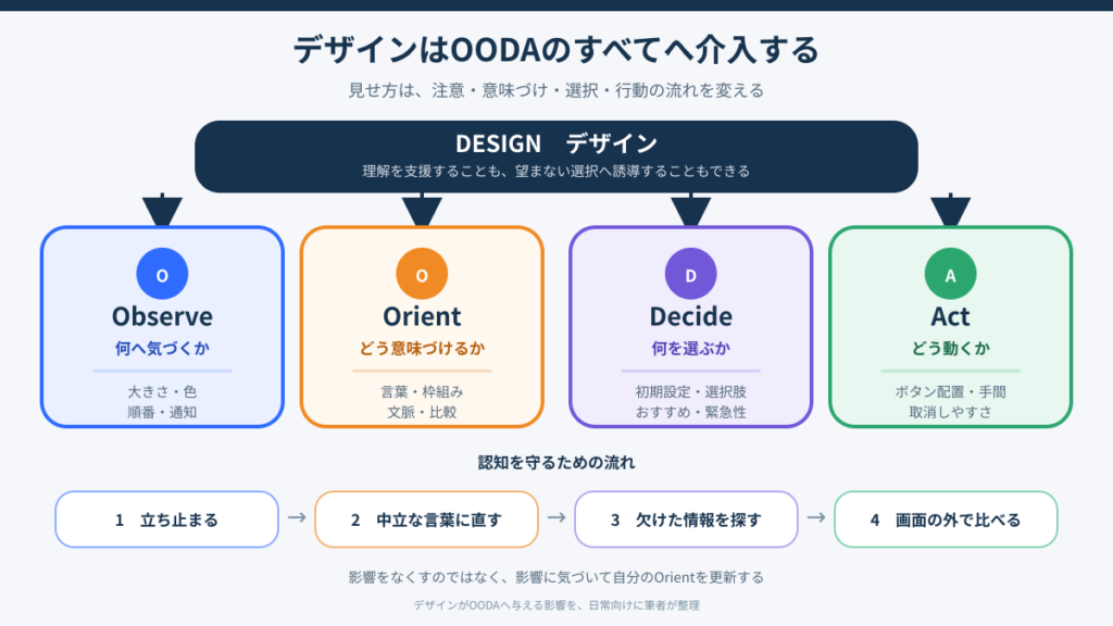 大きさや色がObserve、言葉や文脈がOrient、初期設定がDecide、ボタン配置や手間がActへ影響する図