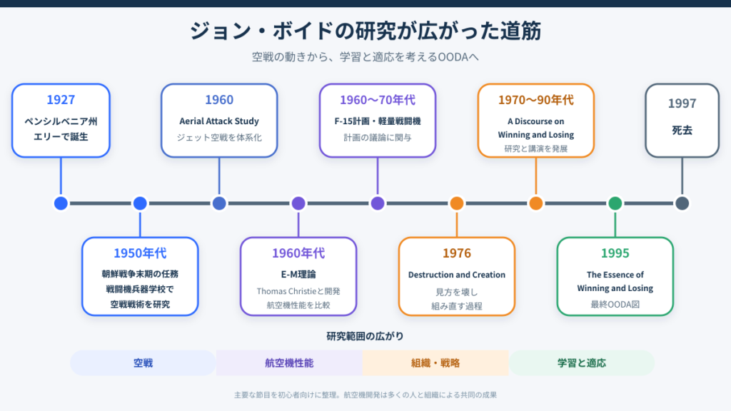 ボイドの誕生、空戦研究、E-M理論、航空機計画、戦略研究、1995年のOODA図までを示した年表