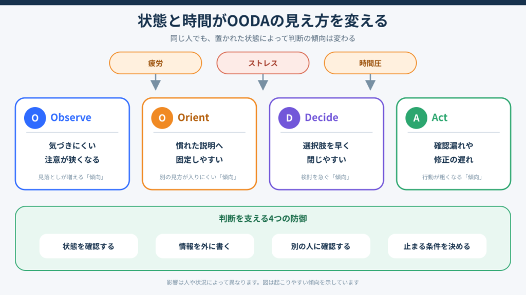 Orientで作った状況の見方から、目的、根拠、リスク、見直し条件を確認して仮説を選び、Actで検証するDecideの図