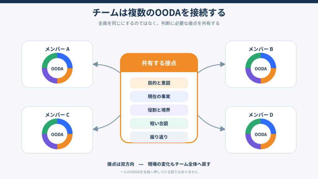 複数のメンバーがそれぞれOODAを行い、目的、事実、役割、合図、振り返りを共有して連携する図