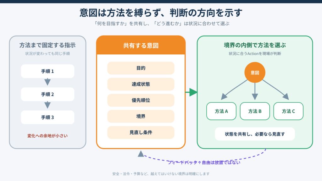 目的、達成状態、優先順位、境界、見直し条件を共有し、その範囲で現場が方法を選ぶ図