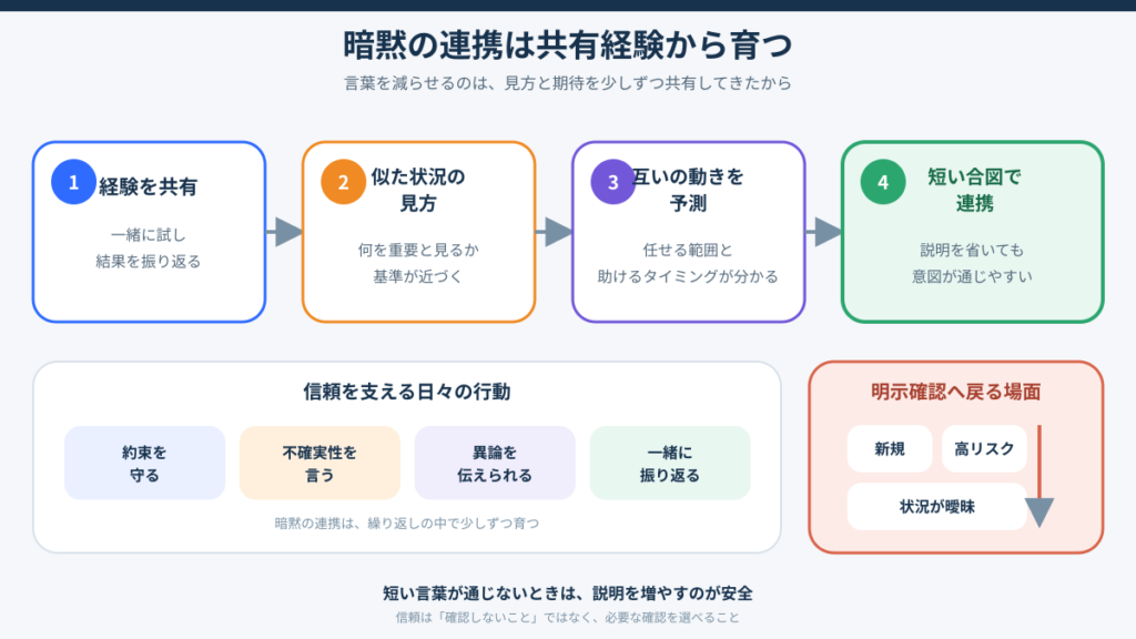 共有経験から似た状況の見方と信頼が育ち、短い合図による暗黙の連携へ進む一方、高リスク時は明示的に確認する図