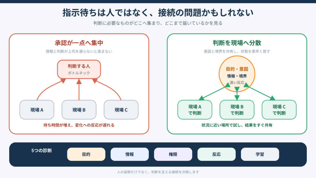 すべての判断が一人へ集まる指示待ちの構造と、目的、情報、境界、フィードバックを共有して現場が判断する構造の比較図