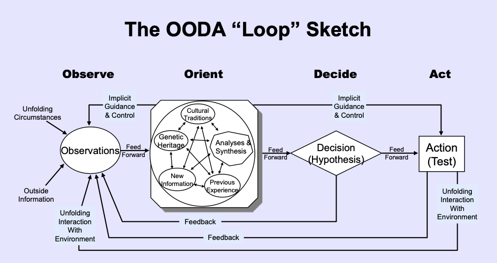 ジョン・ボイドのOODAループ最終図の原図