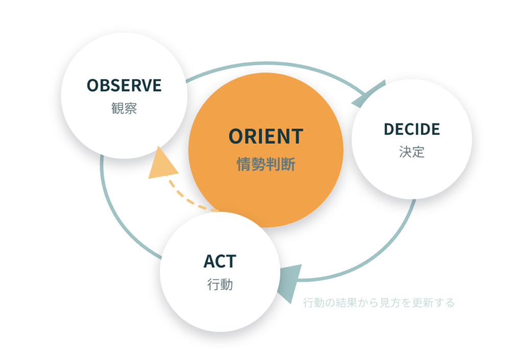 OODA-LOOPのObserve・Orient・Decide・Actの関係図